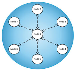 Figure 1. Typical LoRaWAN star network topology.